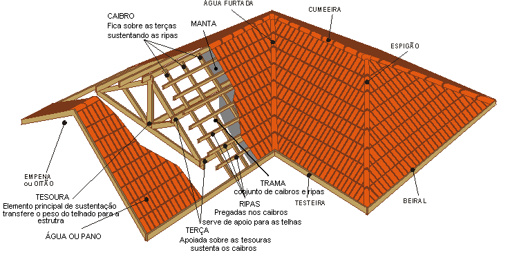 CONSTRU-TENS-MADEIRAMENTOS PARA TELHADOS